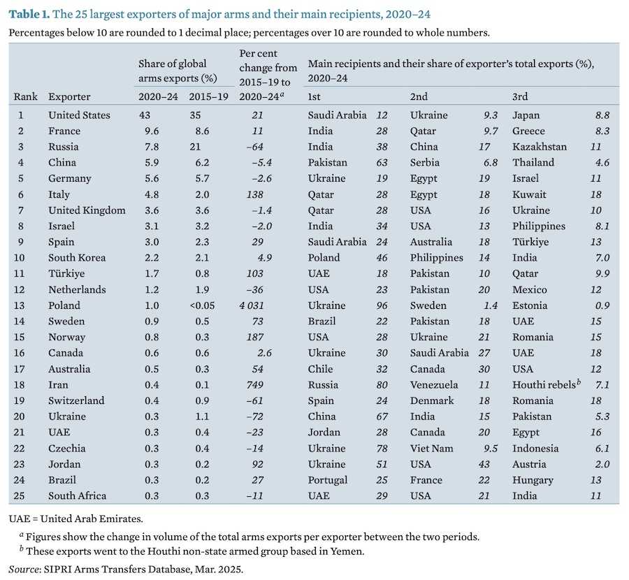 The largest exporters of the main types of weapons. Photo: SIPRI.