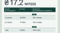 Finance Ministry places government bonds for UAH 8.5 billion and EUR 191 million