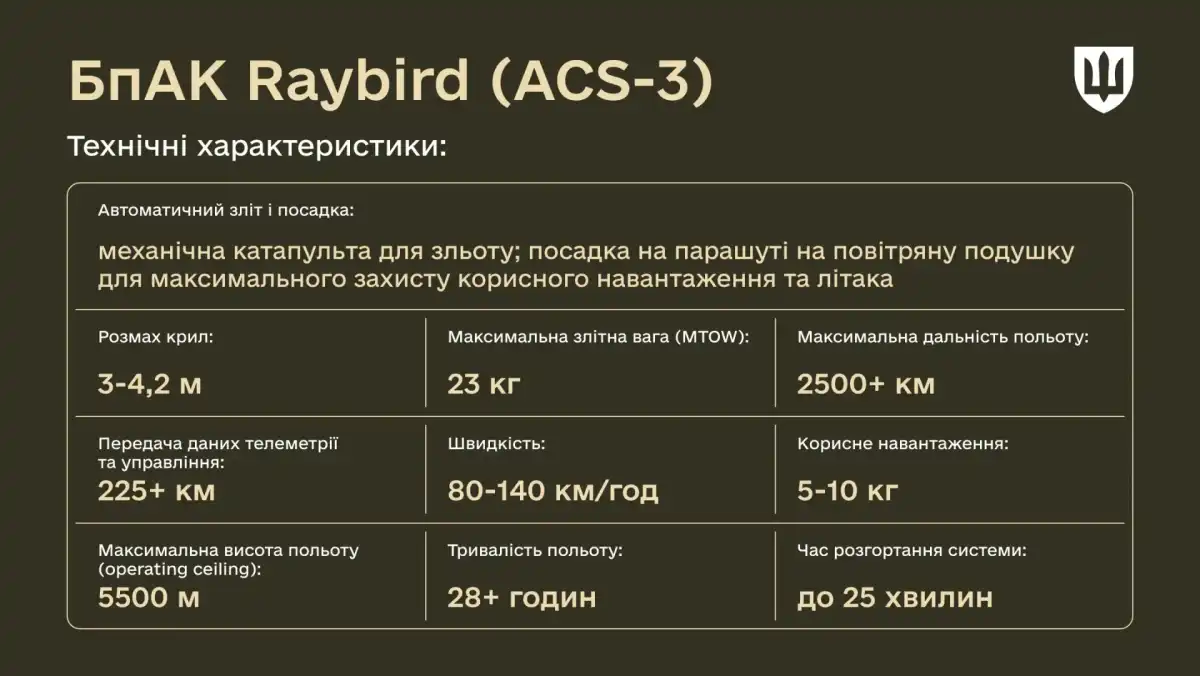 Інфографіка: Міноборони