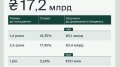 Finance Ministry places government bonds for UAH 8.5 billion and EUR 191 million