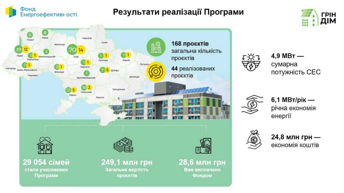 Результати реалізації програми 