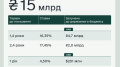 Finance Ministry places government bonds for UAH 6.7 billion and USD 201 million