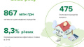 Mortgage lending in January increased by 29% to UAH 867 million
