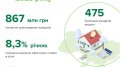 Mortgage lending in January increased by 29% to UAH 867 million