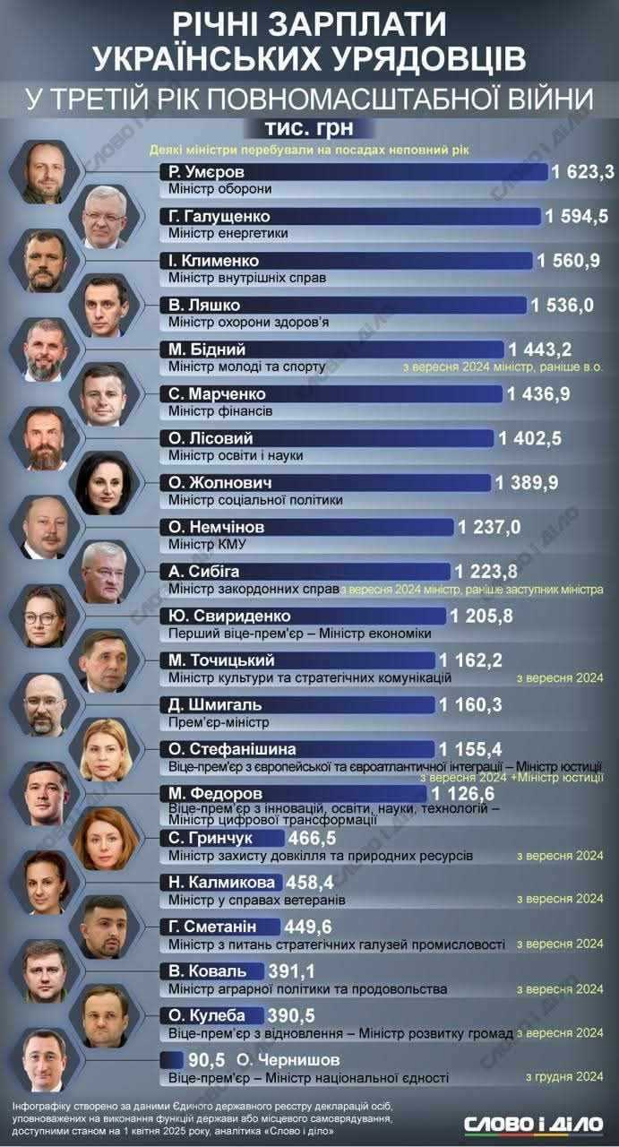 Ministers' salaries in 2024. Infographics: Slovo I Dilo: 