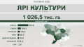 In Ukraine, over 926,000 hectares already sown with grain crops
