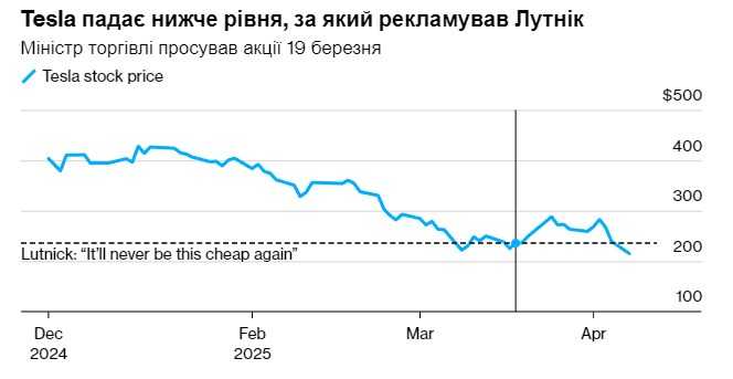 Фото: bloomberg