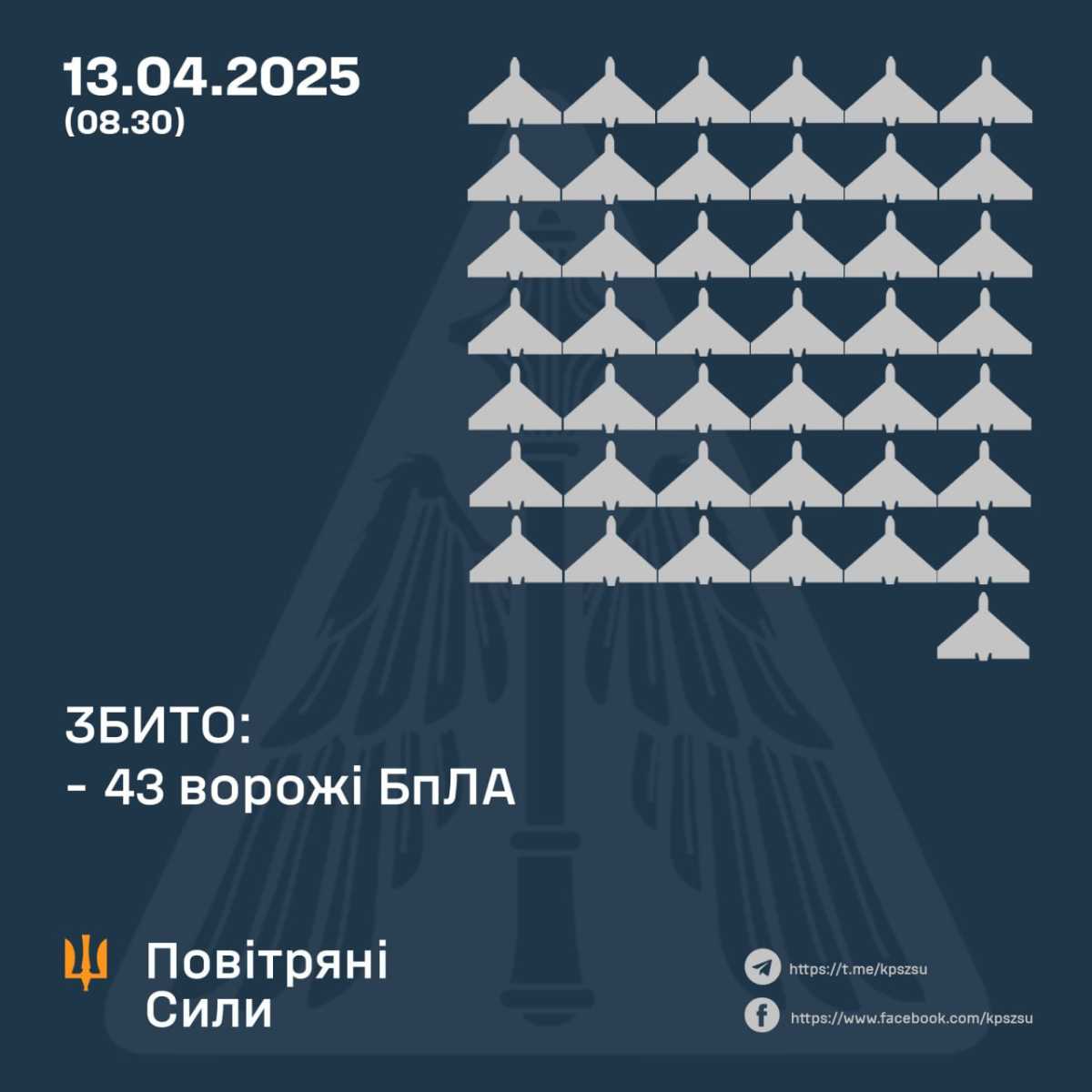 Сили ППО збили 43 БпЛА. Інфографіка: Повітряні Сили ЗС України