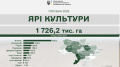 Ukrainian farmers sow 1,247,200 hectares of spring grain and leguminous crops