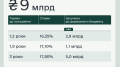 Finance Ministry places government bonds for UAH 9 billion