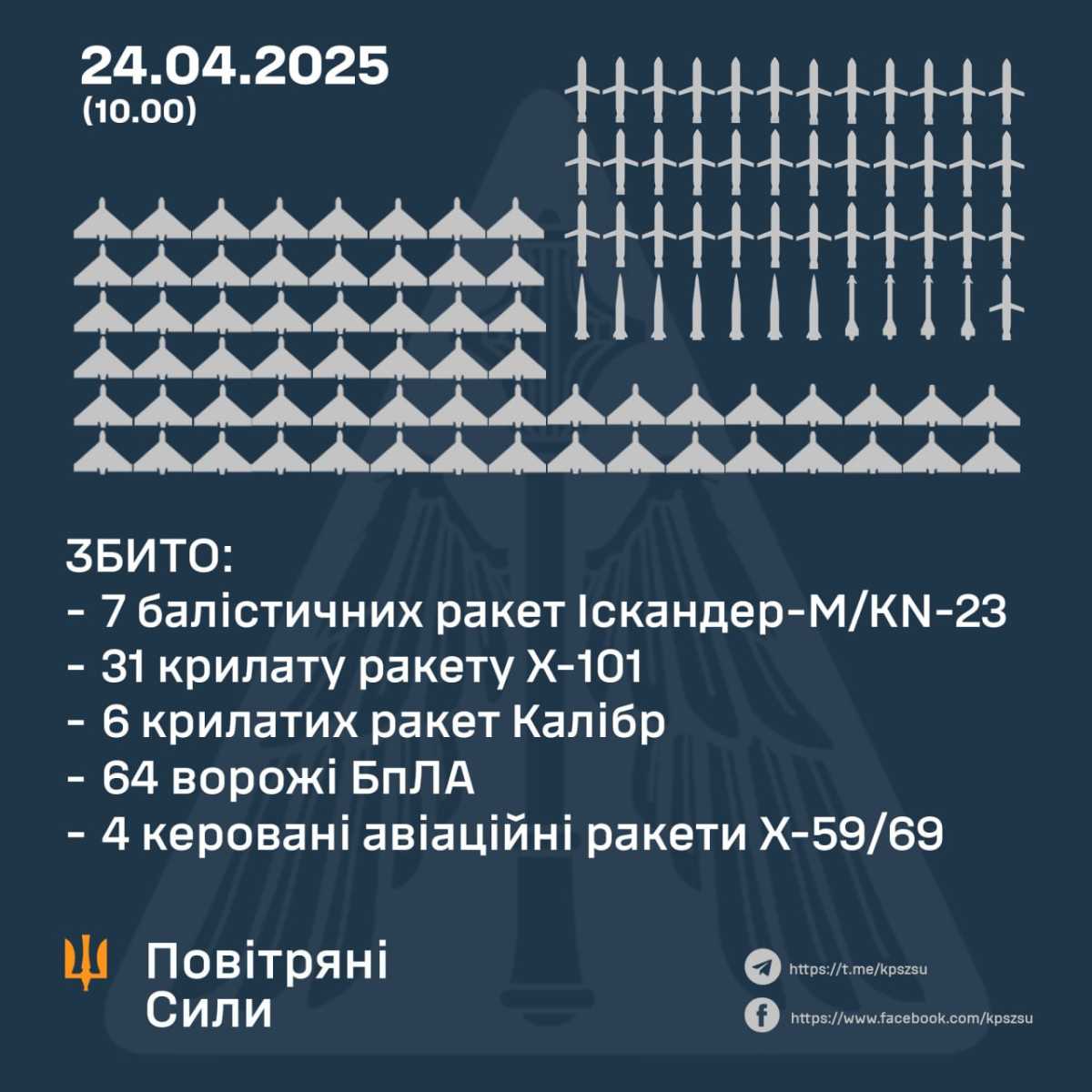 Інфографіка: Повітряні сили ЗСУ