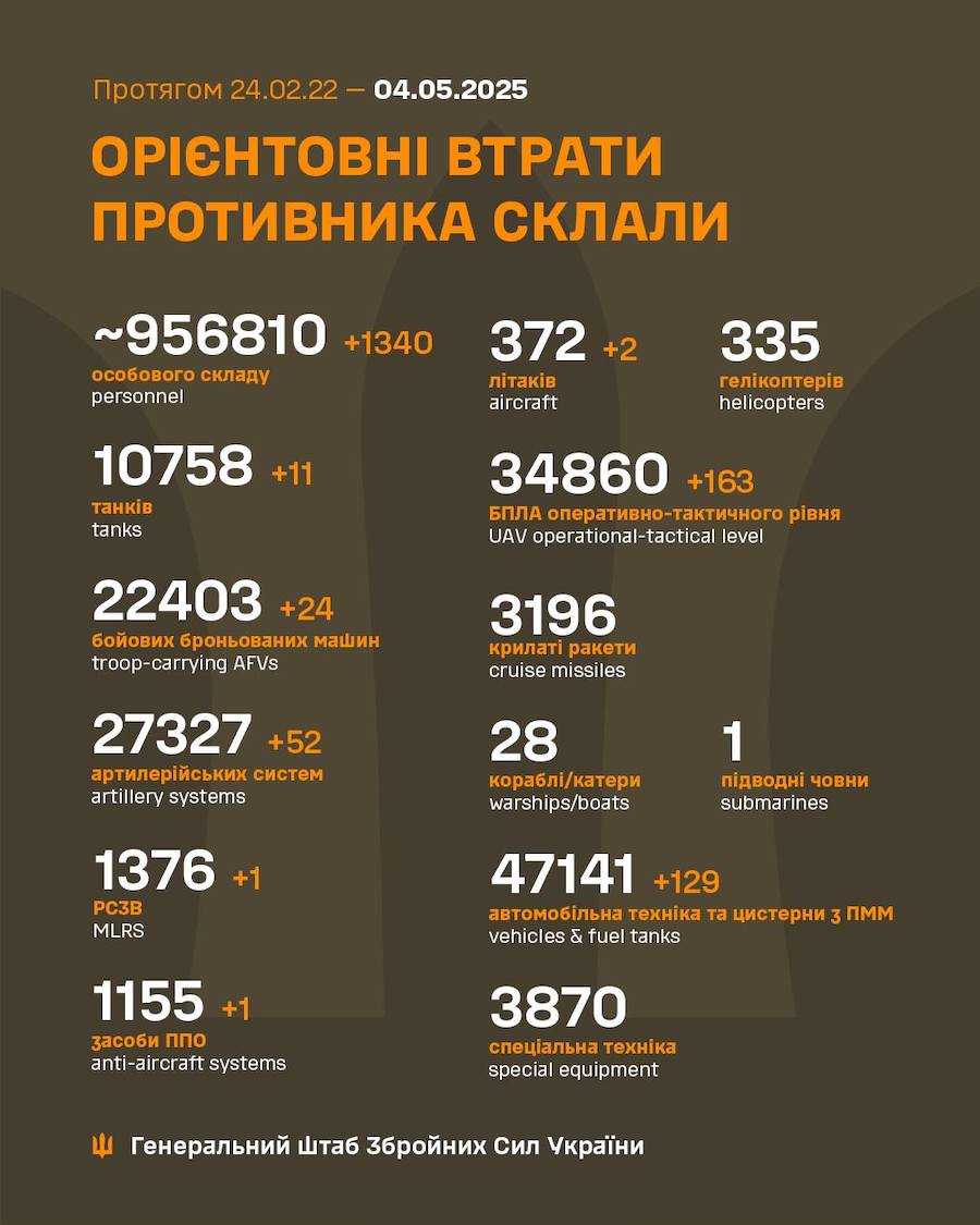 Losses of the russian army in manpower and equipment as of May 4, 2025. Photo: General Staff of the Armed Forces of Ukraine.