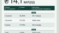 Finance Ministry places government bonds for UAH 4.6 billion and EUR 202 million