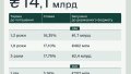Finance Ministry places government bonds for UAH 4.6 billion and EUR 202 million