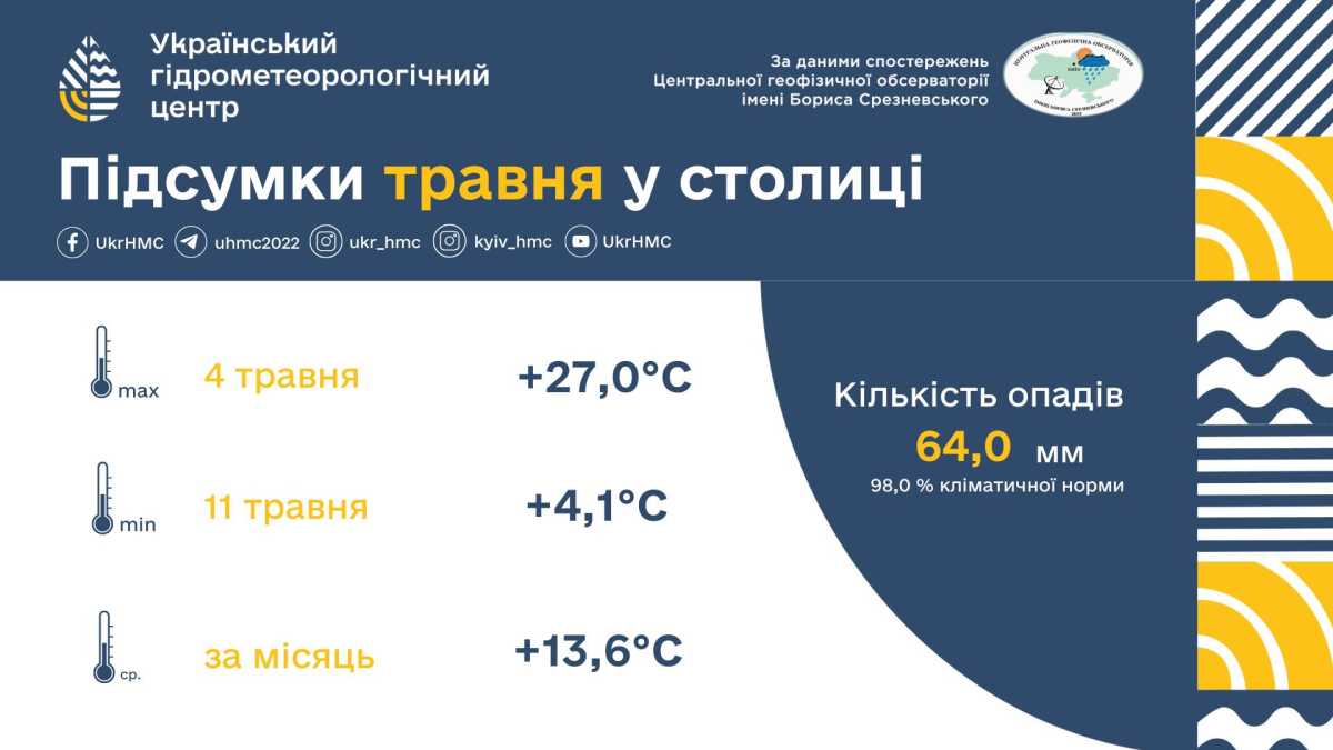 Підсумки травня у Києві. Інфографіка: Укргідрометцентр