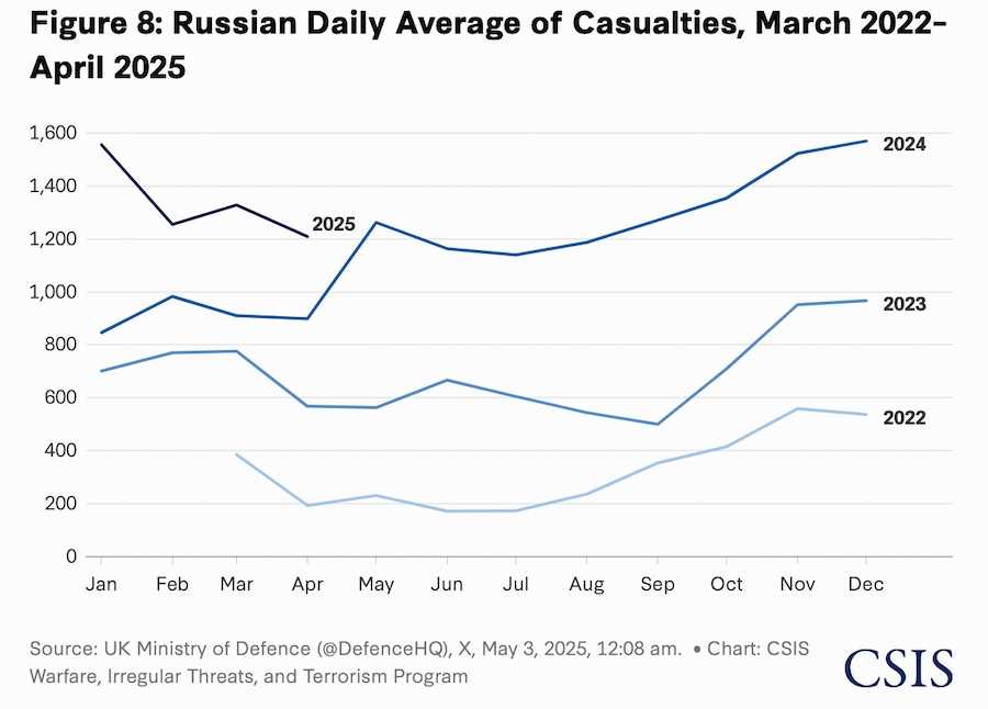 Average daily losses of the russian army since the beginning of the full-scale invasion of Ukraine. Photo: CSIS