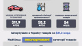 Imports to Ukraine in 5 months significantly exceeded exports - by USD 14 billion