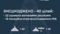 RF launches 49 drones, one Oniks missile and two guided aerial missiles over Ukraine at night.
