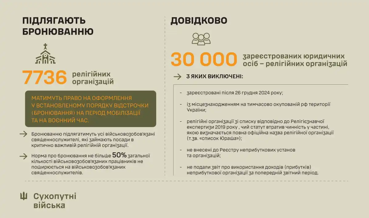 Вимоги для бронювання священослужителів. Фото: facebook.com/UALandForces