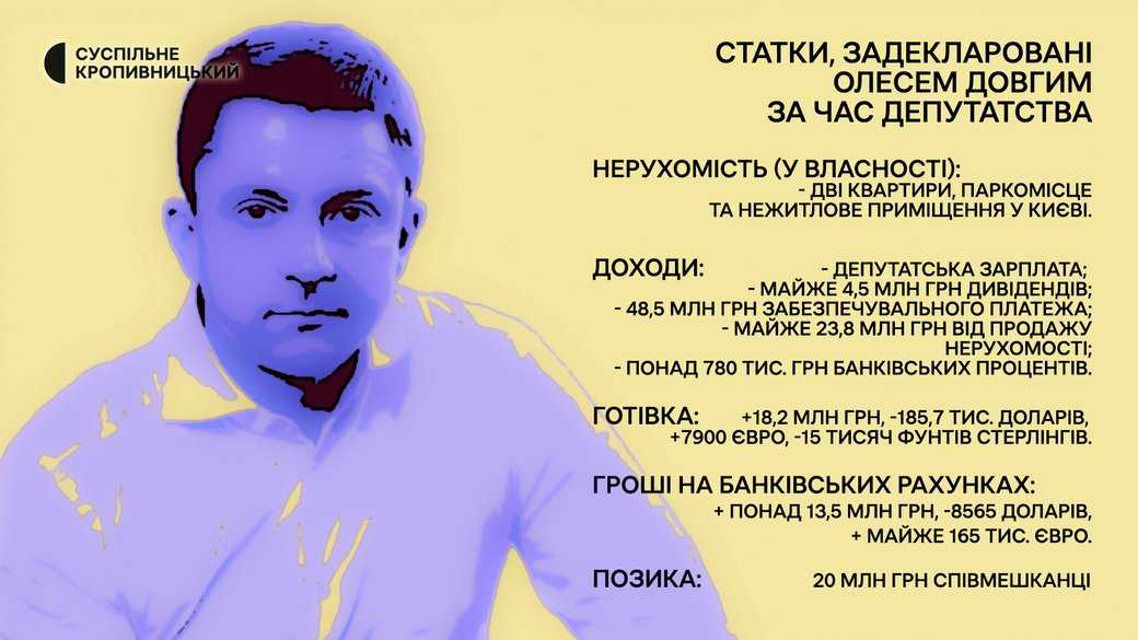 Інфографіка: Суспільне Кропивницький