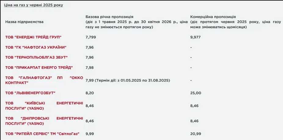 Тарифи на газ в Україні з 1 червня. Фото: ГазПравда