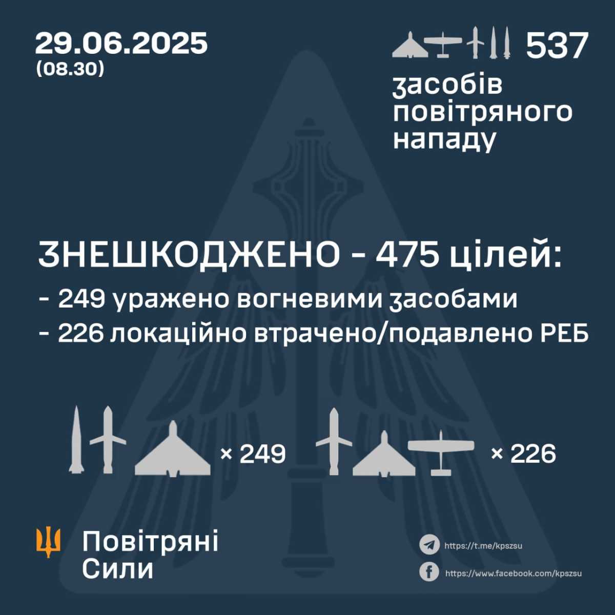 В ночь на 29 июня Силы обороны уничтожили 475 воздушных целей россиян. Инфографика: Воздушные силы ВСУ