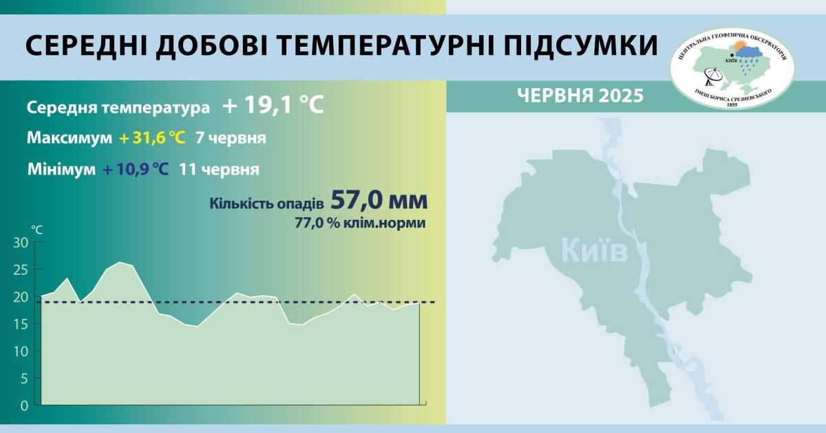 Температурные итоги июня в Киеве. Инфографика: Центральная геофизическая обсерватория