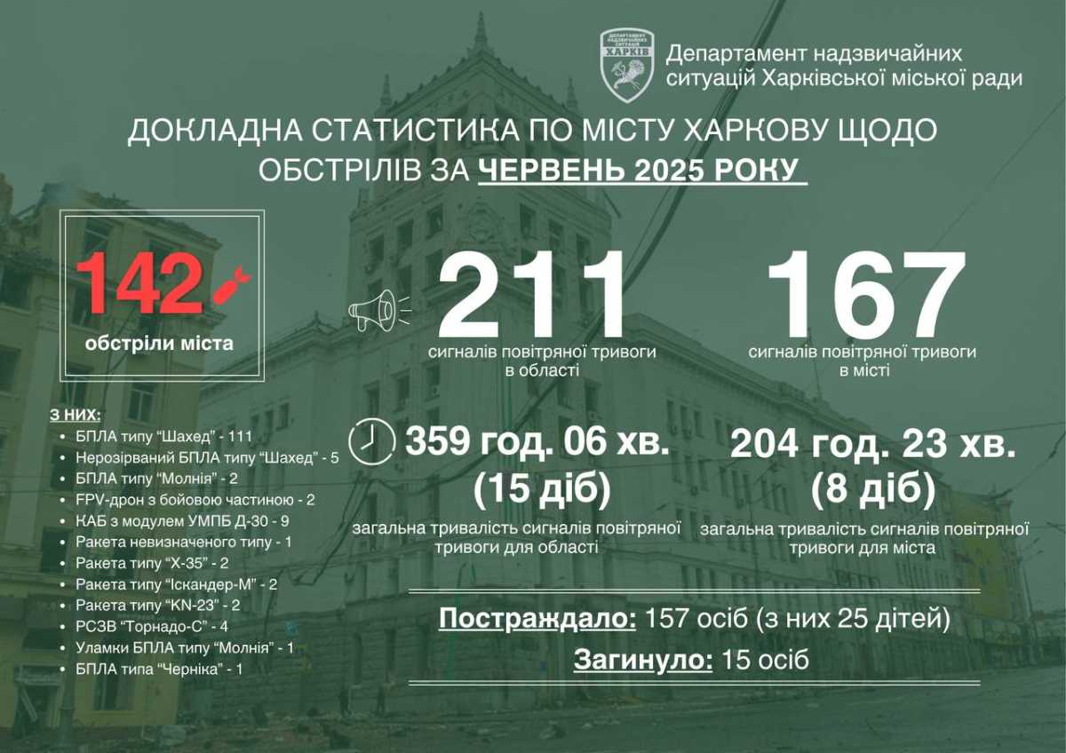 Обстрелы Харькова. Инфографика: горсовет