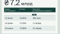 Finance Ministry places government bonds for UAH 7.2 billion