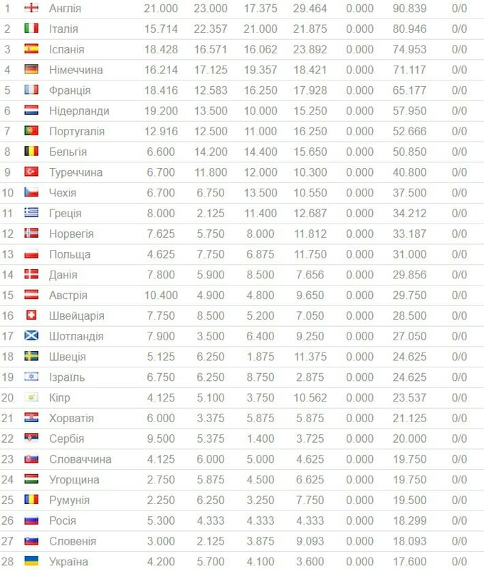 Рейтинг УЄФА. Фото: Sport UA