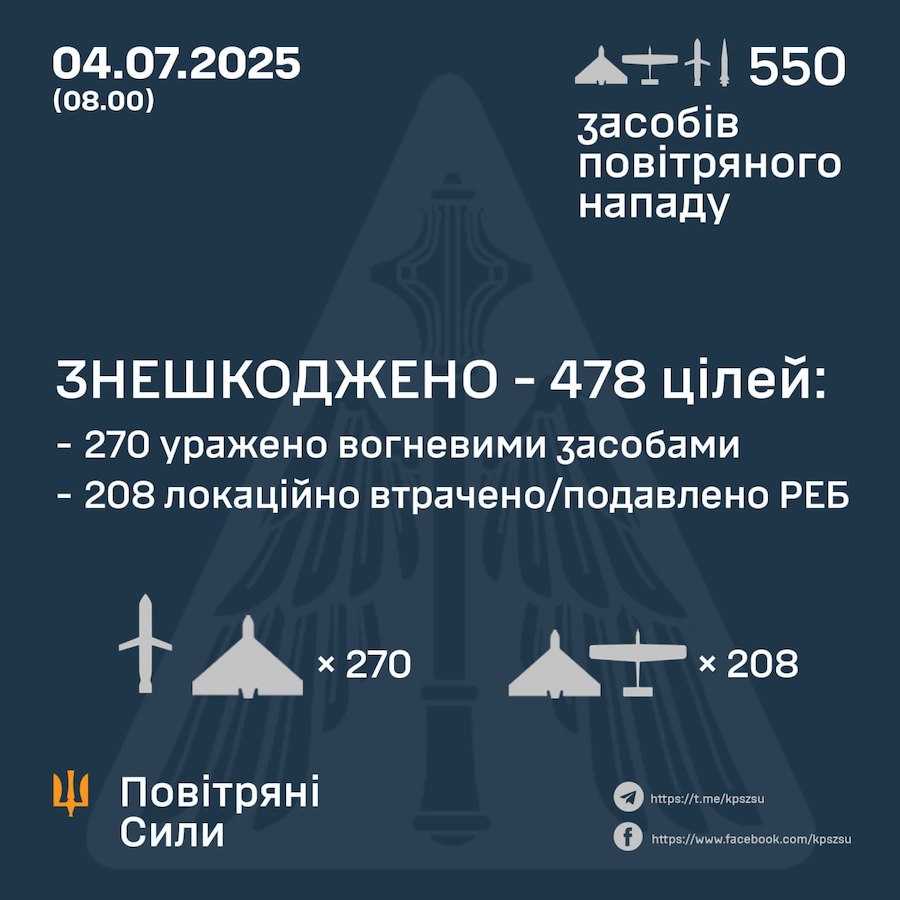 Кількість повітряних цілей, запущених по Україні армією РФ в ніч з 3 на 4 липня, та результати роботи української системи ППО. Фото: Повітряні сили ЗСУ.