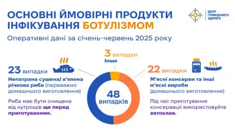 Ботулизм. Фото: phc.org.ua