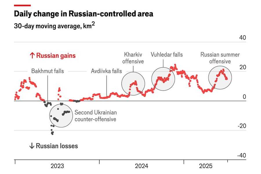 The losses of the russian army in relation to the pace of its advance. Photo: The Economist.