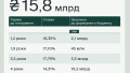 Finance Ministry sells government bonds for UAH 15.8 billion