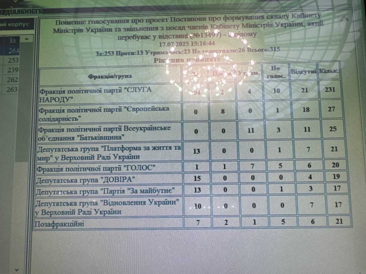 The Verkhovna Rada has appointed a new Cabinet of Ministers of Svyrydenko. Photo: Telegram Zaliznyi Nardep