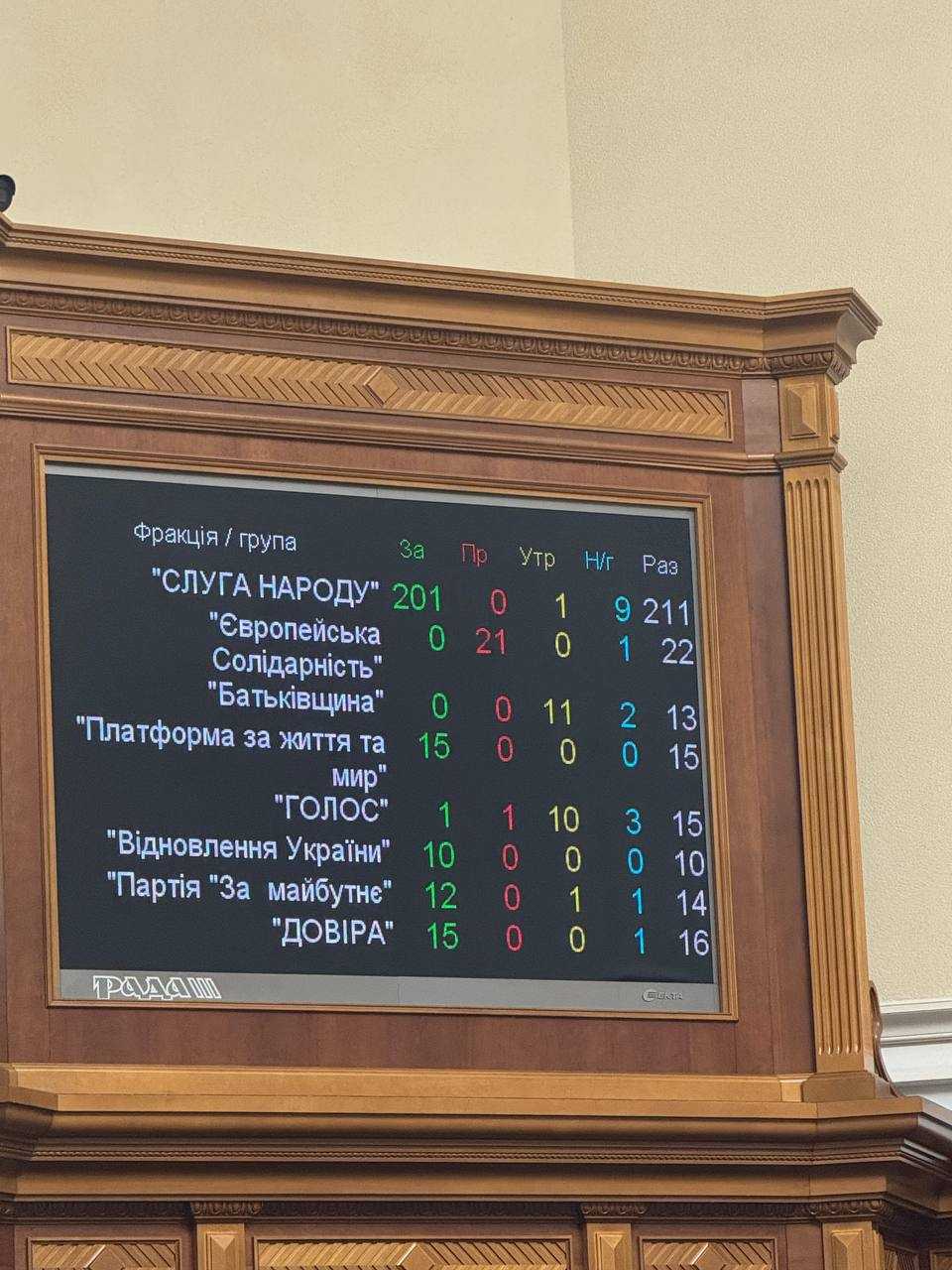 Distribution of votes for Prime Minister Svyrydenko. Photo: Telegram Zaliznyi Nardep