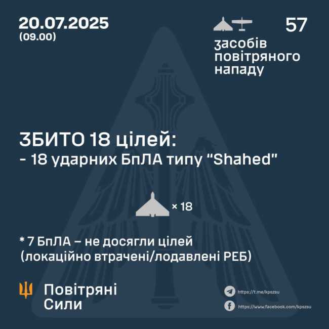 Інфографіка Повітряних сил ЗСУ за 20 липня