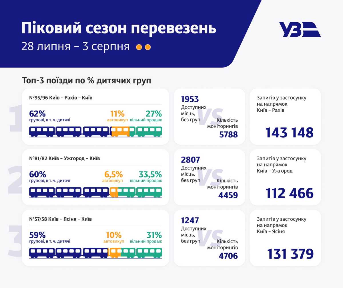 Інфографіка: УЗ