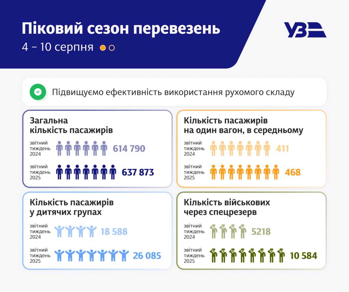 Інфографіка від Укрзалізниці. Фото: facebook.com/Ukrzaliznytsia