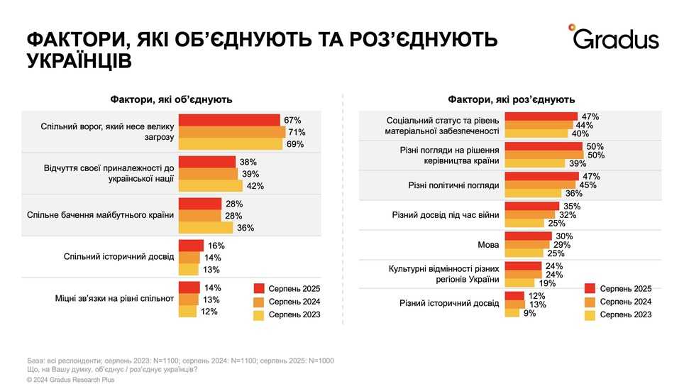 Результати опитування. Інфографіка: Gradus Research