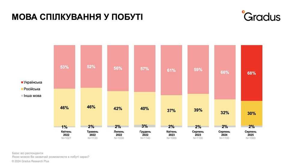Результати опитування. Інфографіка: Gradus Research