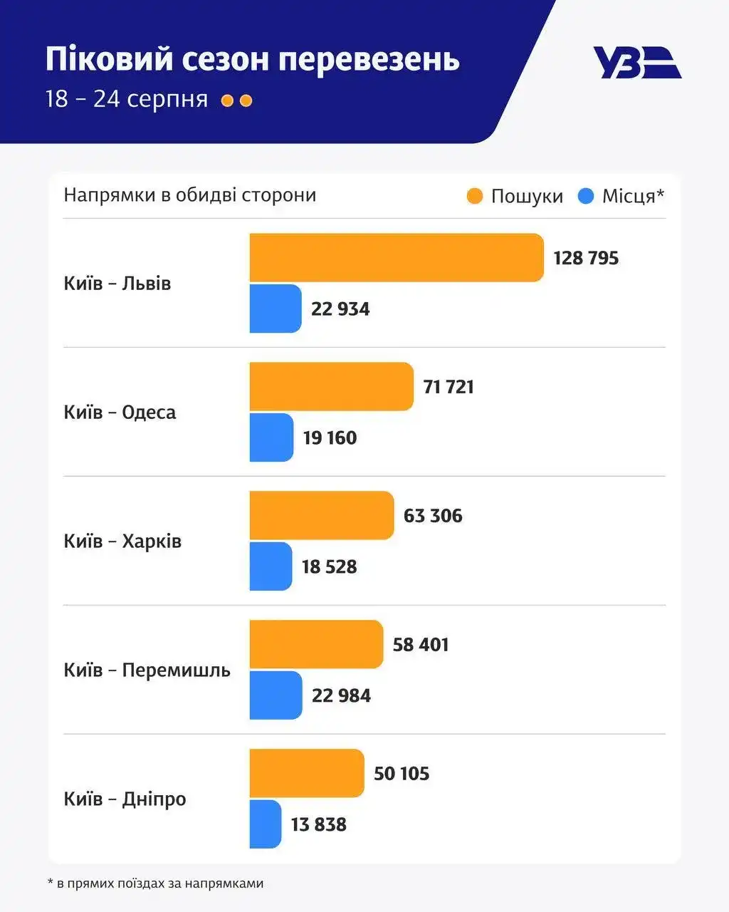 Інфографіка Укрзалізниці. Фото: t.me/UkrzalInfo
