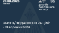 Russia launches 95 drones over Ukraine at night, 21 hits recorded