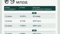 Finance Ministry places government bonds for UAH 4.8 billion and USD 102 million