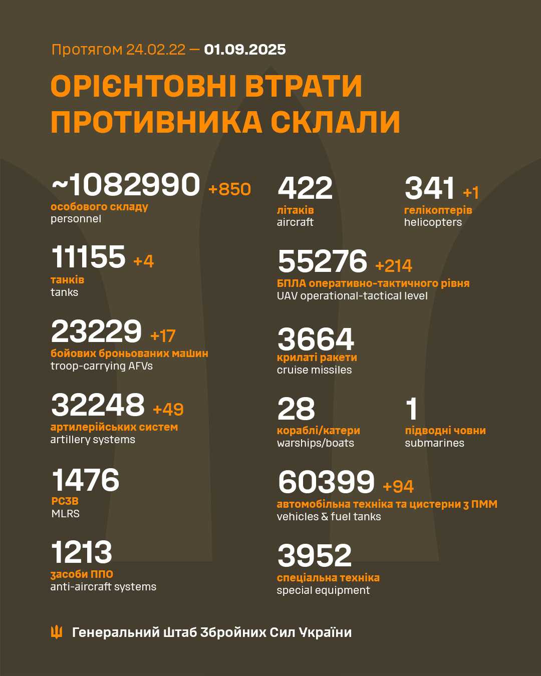 Russia's losses. Infographics: General Staff