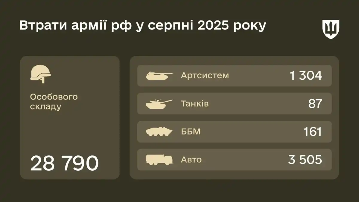 Потери росармии в августе. Инфографика: Минобороны