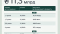 Finance Ministry places government bonds for UAH 7.4 billion and EUR 81 million