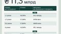 Finance Ministry places government bonds for UAH 7.4 billion and EUR 81 million