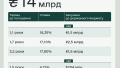 Finance Ministry places government bonds for UAH 5.6 billion and USD 204 million