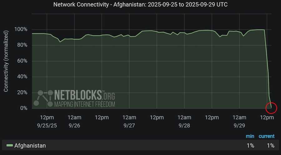 Трафік інтернету в Афганістані. Фото: NetBlocks.